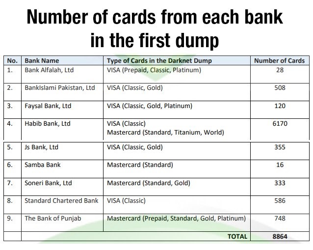 Almost All Pakistani Banks Have Suffered Massive Data Breach Techs Cloud